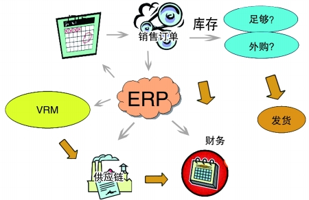 企业引入ERP乐鱼平台-乐鱼(中国)一站式服务平台
是必然趋势